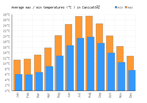 Canicattì average minimum / maximum temperatures (Celsius)