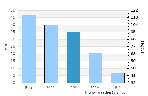 Canicattì average rain in April