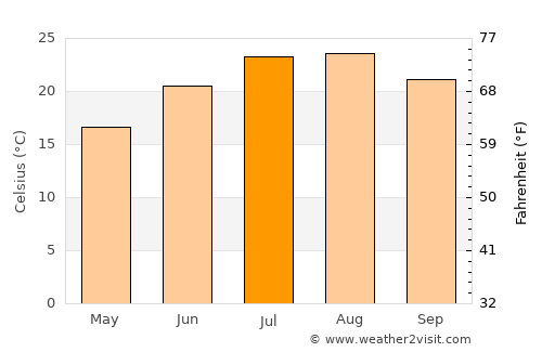 Canicattì average temperature in July