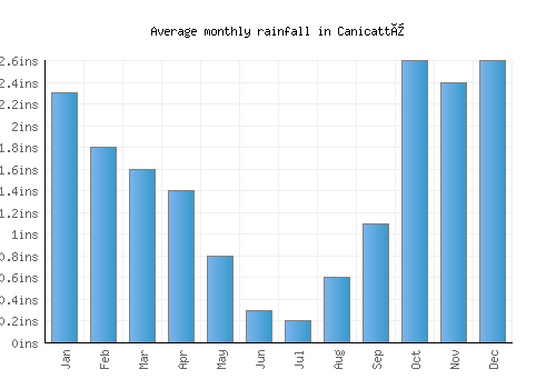 Canicattì monthly rainfall chart (inches)
