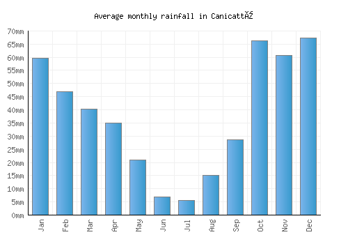Canicattì monthly rainfall chart (mm)