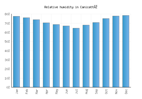 Canicattì relative humidity averages