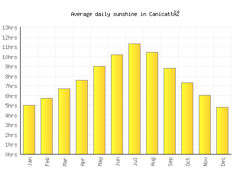 Canicattì average daily sunshine chart