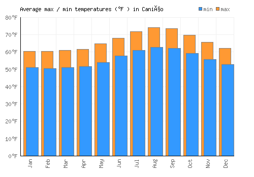 Caniço average minimum / maximum temperatures (Fahrenheit)
