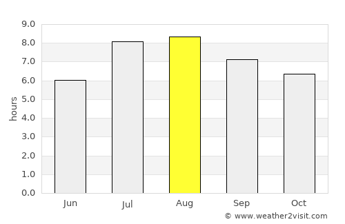 Caniço average rain in August