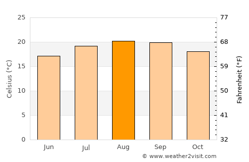 Caniço average temperature in August