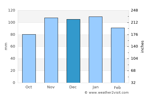 Caniço average rain in December