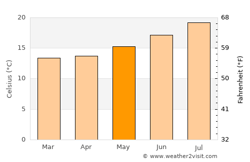 Caniço average temperature in May