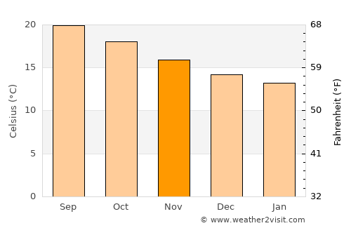 Caniço average temperature in November