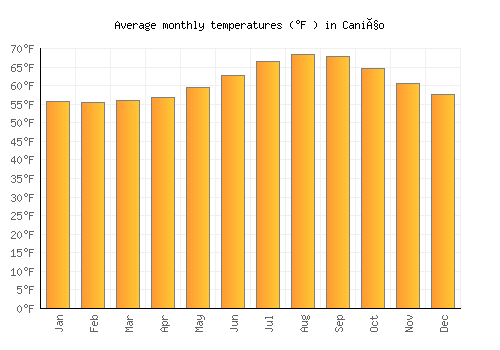 Caniço average temperature chart (Fahrenheit)