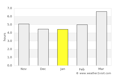 Canidelo average rain in January