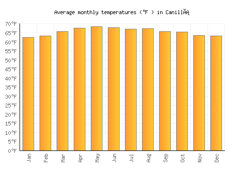 Canillá average temperature chart (Fahrenheit)