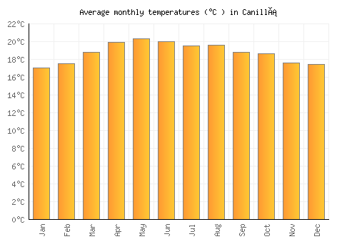 Canillá average temperature chart (Celsius)