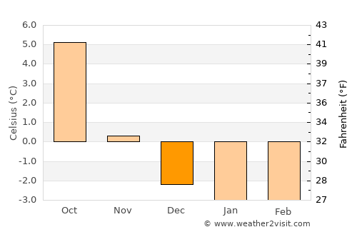 Canillo average temperature in December