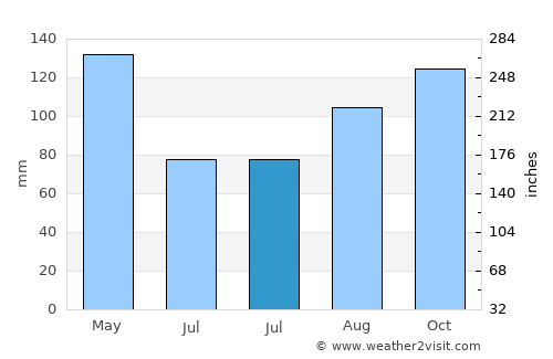 Canillo average rain in July