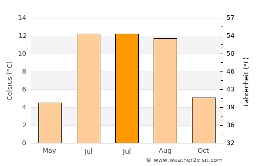 Canillo average temperature in July