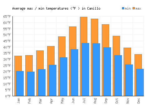 Canillo average minimum / maximum temperatures (Fahrenheit)