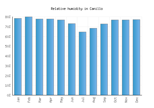 Canillo relative humidity averages
