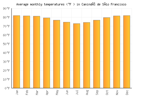 Canindé de São Francisco average temperature chart (Fahrenheit)