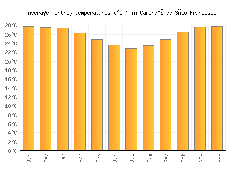Canindé de São Francisco average temperature chart (Celsius)