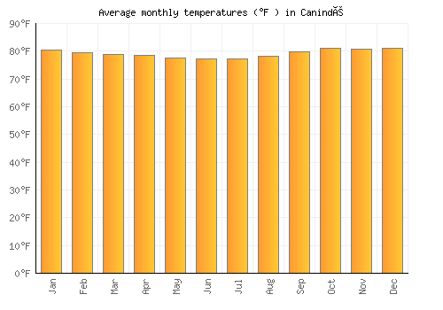Canindé average temperature chart (Fahrenheit)