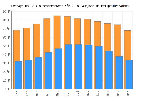 Cañitas de Felipe Pescador average minimum / maximum temperatures (Fahrenheit)