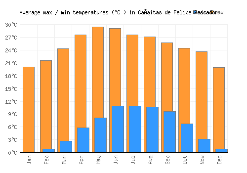 Cañitas de Felipe Pescador average minimum / maximum temperatures (Celsius)