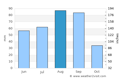 Cañitas de Felipe Pescador average rain in August