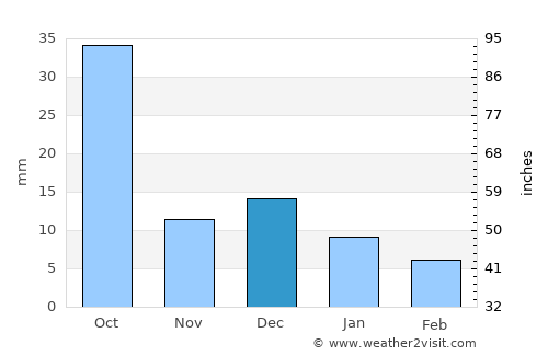 Cañitas de Felipe Pescador average rain in December