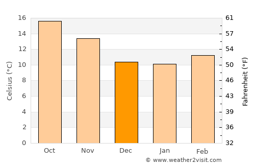 Cañitas de Felipe Pescador average temperature in December