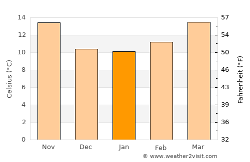 Cañitas de Felipe Pescador average temperature in January