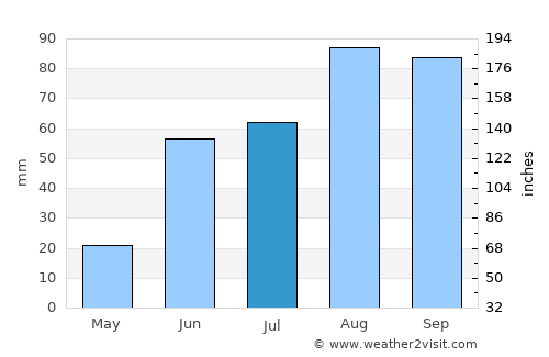 Cañitas de Felipe Pescador average rain in July