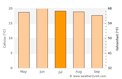 Cañitas de Felipe Pescador average temperature in July