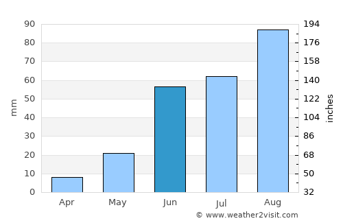 Cañitas de Felipe Pescador average rain in June