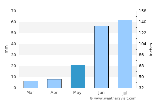 Cañitas de Felipe Pescador average rain in May