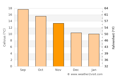 Cañitas de Felipe Pescador average temperature in November