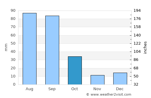 Cañitas de Felipe Pescador average rain in October