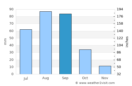 Cañitas de Felipe Pescador average rain in September