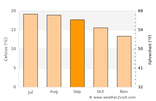 Cañitas de Felipe Pescador average temperature in September