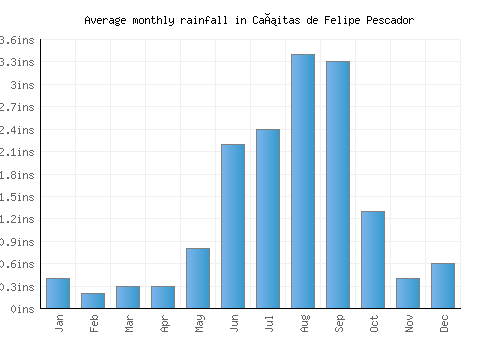Cañitas de Felipe Pescador monthly rainfall chart (inches)