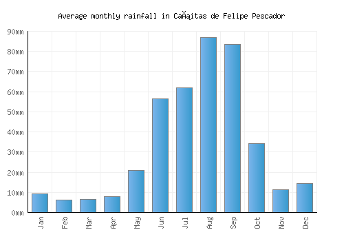 Cañitas de Felipe Pescador monthly rainfall chart (mm)
