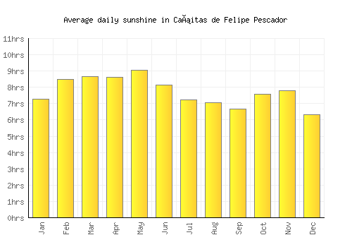 Cañitas de Felipe Pescador average daily sunshine chart