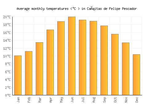 Cañitas de Felipe Pescador average temperature chart (Celsius)