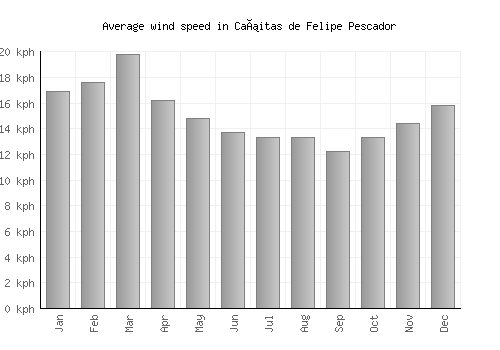 Cañitas de Felipe Pescador average winspeed by month (km/h)