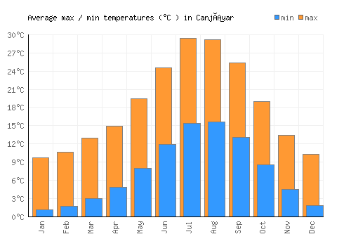 Canjáyar average minimum / maximum temperatures (Celsius)