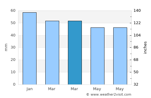 Canjáyar average rain in March