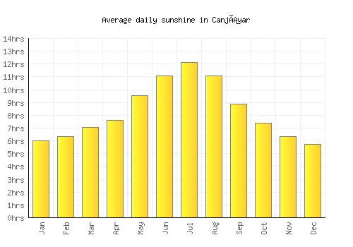 Canjáyar average daily sunshine chart