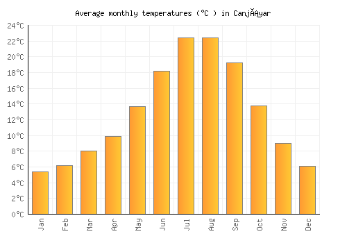 Canjáyar average temperature chart (Celsius)