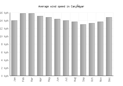 Canjáyar average winspeed by month (km/h)