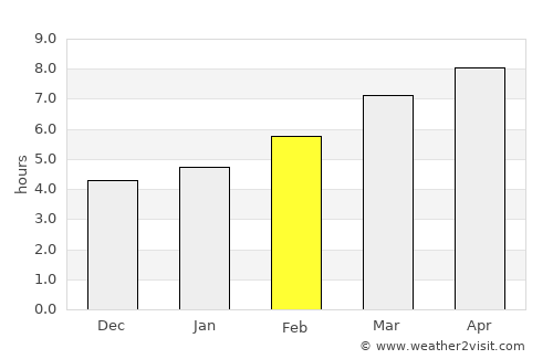 Çankaya average rain in February